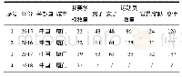 《表1 2015-2017届WUL举办情况》