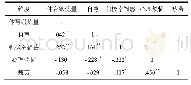 表2 大学生体育锻炼与主观锻炼体验、自尊的相关系数（n=341)