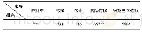 《表6 中超球队控球率、传球、传中、传威胁球次数、进攻三区传球数与最终比赛结果排名相关性情况一览表》