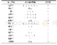 表3 2014—2019年湖北省各市（州）承办武网城俱赛次数一览表