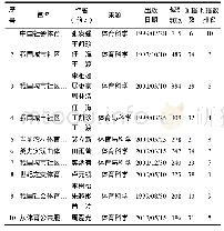 《表3 群众体育研究领域高影响力文章分布统计（被引≥196,1979—2018)》