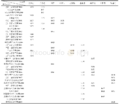 表4 世纪初（2000-2009）男子100m跑成绩一览表（单位：s)