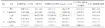 表4 右视图测量结果（n=23)