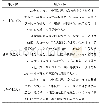 《表1 山东省3所院校休闲体育专业培养目标》