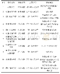 表1 四川省普通高校情况一览表