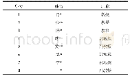 表4 专家情况一览表：四川省部分普通高校休闲体育资源配置现状分析