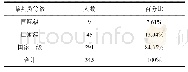 《表1 0 四川省普通高校体育教师裁判员等级统计表》