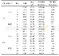 表3 各受试者测试值：20-29岁不同BMI青年人群瘦素对慢跑运动能耗的影响