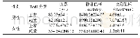 表4 受试者测试结果（平均数±标准差）