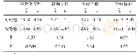 表1 两组实验前所测数据对比结果分析简表