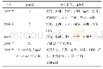 表3 国家体育总局青少司、登山运动管理中心举办的全国青少年户外营地夏令营