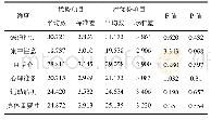 表6 四川省优势项目与潜优势项目青少年运动员运动心理技能特点单因素方差分析