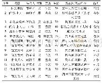 《表2 贵州部分武术非物质文化遗产代表性传承人统计表》