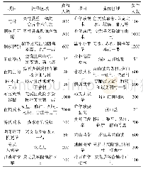 表3 贵州州级以上武术非物质文化遗产项目参与人次和流传区域统计表