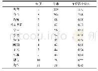 表2 基于Nvivo分析体育教学以及探索未来体育研究词频分布