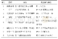 《表1 开放编码界定的范畴和概念》