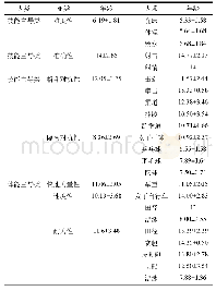 表1 中国夏季奥运会冠军选材年龄一览表（M±S)
