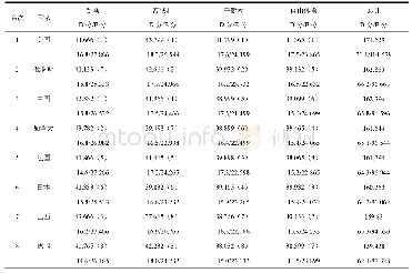 《表2 第48届世界锦标赛女子体操团体前8名国家成绩统计》