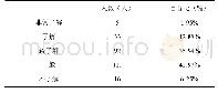 《表1 黄山学院学生对田径运动项目规则的了解情况调查（N=256)》