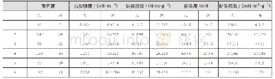 表2 热变形试验参数：中国字画修复常用宣纸的性能分析及优选