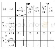 《表一齐梁时期佛像分期表：齐梁时期佛教造像探析》