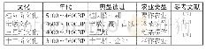 表一成都平原考古文化序列[18]