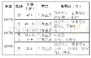 表八合葬墓统计表：性别考古视角中的王因墓地分析