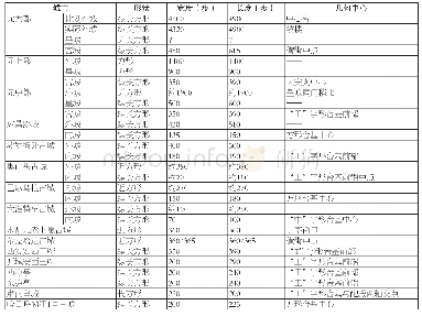 《表一蒙元城市形制与规划分析表》