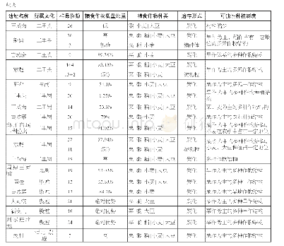 表一系统植物考古研究所获作物信息表