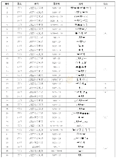 《表一同心村墓地出土巴蜀符号器物表》