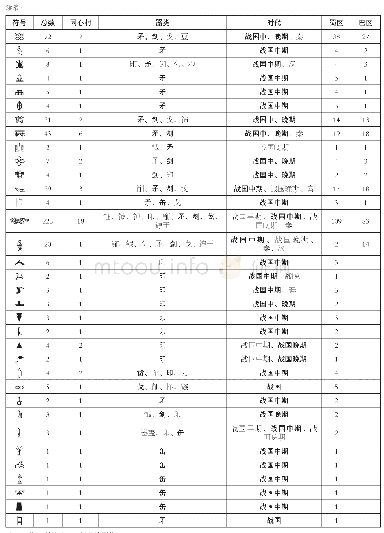 表二同心村墓地出土巴蜀符号的种类、时代与巴人区和蜀人区符号对比表