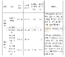 《表1 长株潭海关特殊监管区域一览表》