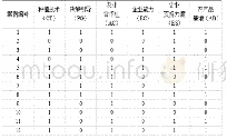 《表4 变量赋值表：农产品供应链视角下的农户与企业共生影响因素研究》