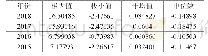 《表2 0 1 5 年-2018年上证A股企业财务柔性水平》