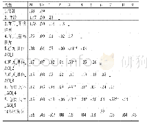 《表2 平均值(M),标准差(SD)以及相关系数》