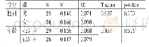 表5 独立样本t检验-均值(M),标准差(SD),t值以及显著性-首页＿具体＿AOI＿5