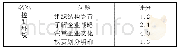 《表1 企业控制环境问卷评分情况》