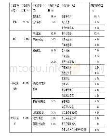 《表1 TC展示道具制作公司平衡计分卡指标体系设计》