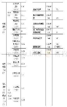 《表1 南宁市智慧景区评价得分》