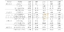 《表2 美的集团并购库卡前后财务绩效》