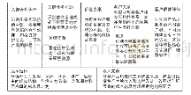 《表商业模式九大要素：企业商业模式与管理创新研究》