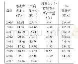 《表2 规模以上工业企业利用外资及出口变化情况对比》