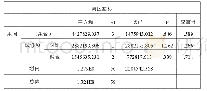 表3 ANOVA：粤港澳大湾区与世界大湾区的对标研究