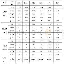 表1 贵州茅台、古井贡酒、泸州老窖、洋河股份、五粮液资产负债表分析