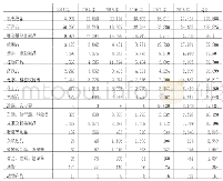《表3 2013年-2018年江西省从“一带一路”沿线主要国家进口产品种类及金额》