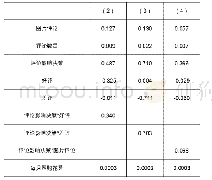 《表4 边际效应dy/dx》