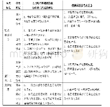 表4 被并方内外部财务团队协作模式选取的考量因素