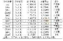 表1 单位根检验结果：FDI对我国企业OFDI的影响