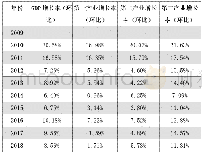 表5 浙江省(东部省份代表)各项指标增长率
