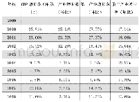 《表6 陕西省(西部省份代表)各项指标增长率》